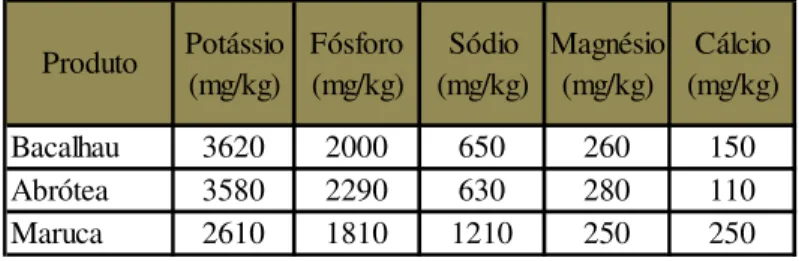 Tabela 1 – Teores médios de alguns minerais no bacalhau e algumas espécies afins (mg/100g) 