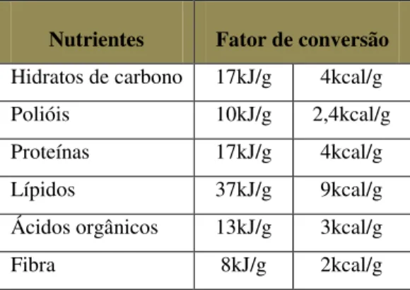 Tabela 5 – Fatores de conversão de cada nutriente para o cálculo do valor energético 