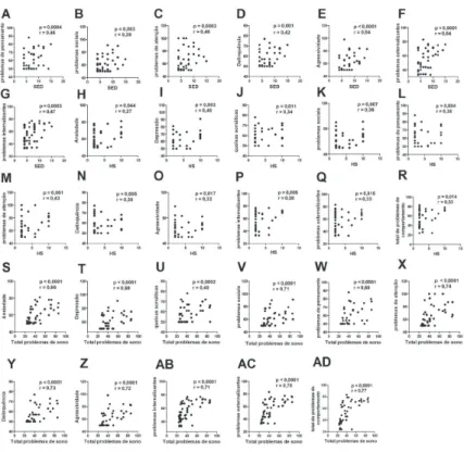 Figura 3. Correlações entre distúrbios de sono e problemas de comportamento em indivíduos com transtorno específico da aprendizagem – Parte 2