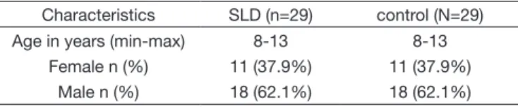 Table 1. Characterization of the Control and Specific Learning Disorder  (SLD) groups