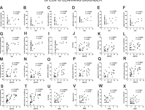 Figure 4. Correlation between sleep disorders and behavior problems in individuals with specific learning disorder – Part 3