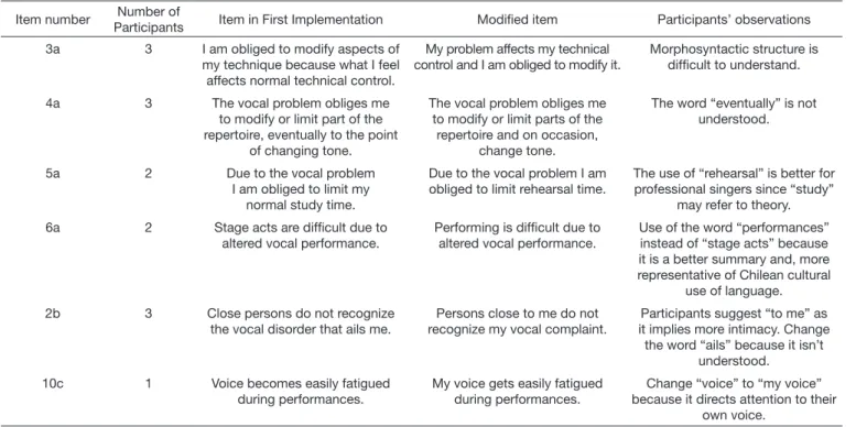 Table 1. Participants’ comments on the modified items