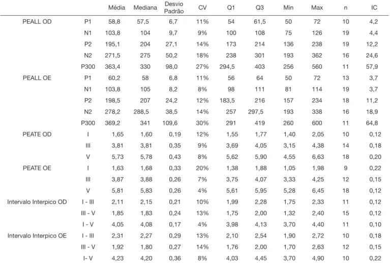 Tabela 4. Descritiva Completa da latência do PEALL, do PEATE e Intervalo Interpico do PEATE por orelha Média Mediana Desvio 
