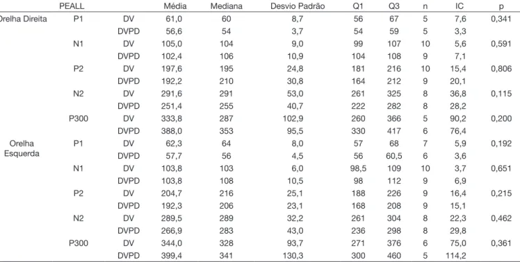 Tabela 7. Comparação entre os resultados obtidos na vectoeletronistagmografia (DV e DVPD) para a latência de cada PEALL (P1, N1, P2, N2 e P300)  em ambas as orelhas