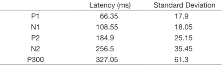 Table 1. Values of Latency utilized on LLAEP 