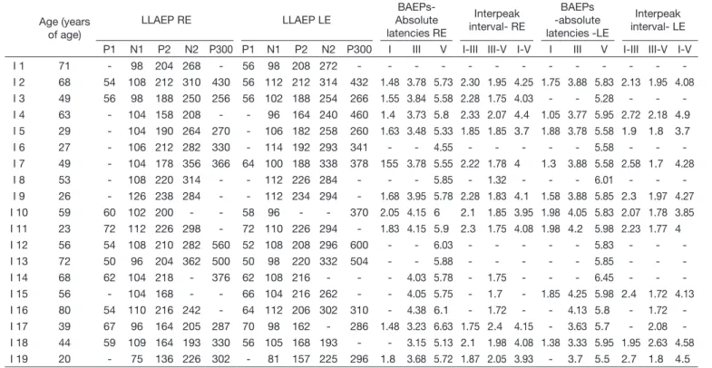Table 3. Absolute latency number and interpeak intervals used on BAEPs