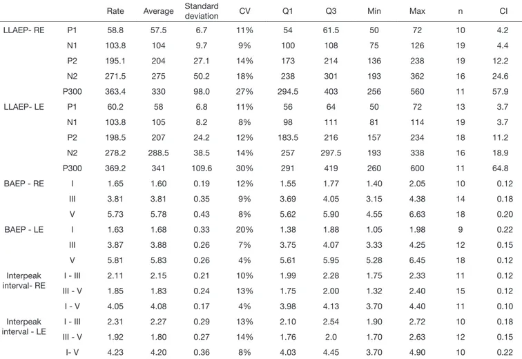 Table 4. Complete description of LLAEP latency, of BAEPs and BAEPs Interpeak interval per ear Rate Average Standard 