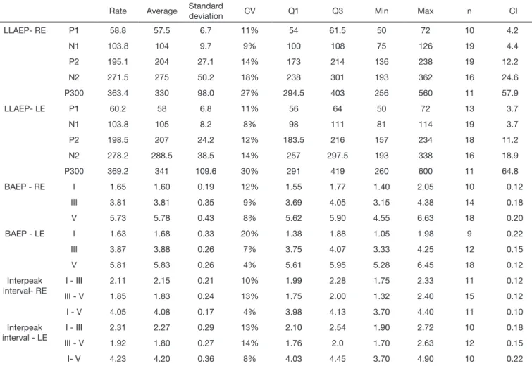 Table 4. Complete description of LLAEP latency, of BAEPs and BAEPs Interpeak interval per ear Rate Average Standard 