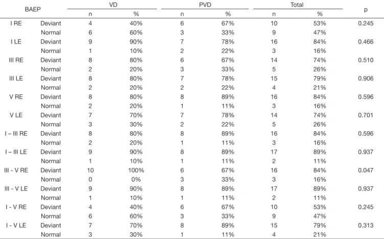 Table 6. Relation between the obtained results in the Vector Nystagmography (VD e PVD) and absolute latency (I, III and V) and interpeak interval  (I-III, I-V e III-V) BAEP normal and deviant on both ears