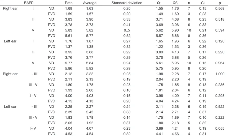 Table 8. Comparison between the obtained results in the Vector Nystagmography (VD and PVD) for BAEP absolute latencies (I, III e V) and  interpeak intervals (I-III, I-V e III- V) on both ears