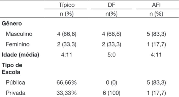 Tabela 1. Caracterização dos participantes por grupos (aquisição de  fala típica, desvio fonológico e apraxia de fala na infância)