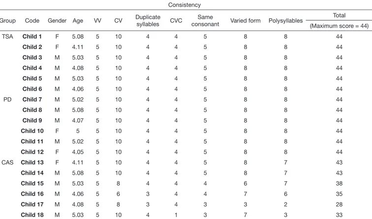 Table 3. Performance of the participating children regarding the speech consistency variable of the DEMSS-BR Consistency