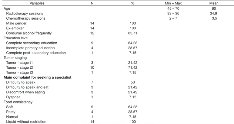 Table 1 presents the categorical variables of the present  study. The sample consisted of 14 individuals, all males with  mean age of 60 years