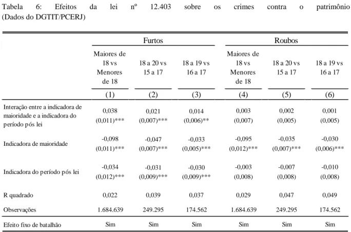 Tabela  6:  Efeitos  da  lei  nº  12.403  sobre  os  crimes  contra  o  patrimônio   (Dados do DGTIT/PCERJ) 
