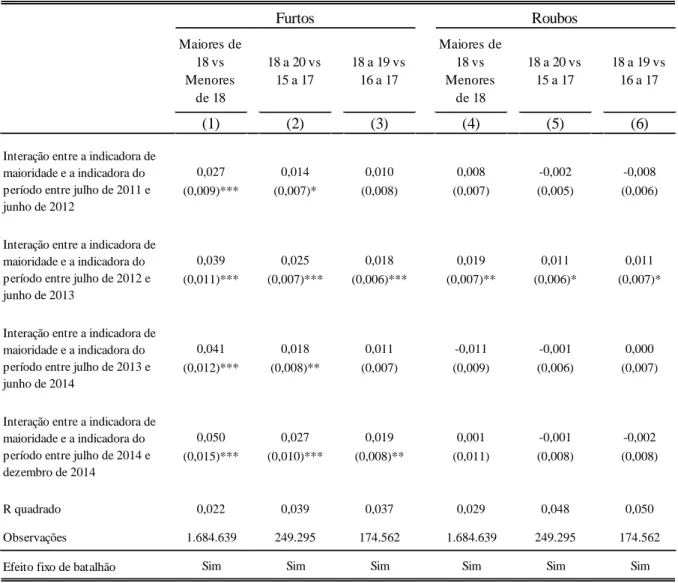 Tabela 7: Efeitos da lei nº 12.403 sobre os crimes contra o patrimônio ao longo do tempo   (Dados do DGTIT/PCERJ)