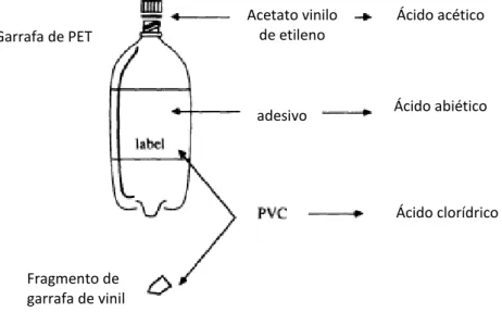 Figura 6 - Principais contaminantes nas garrafas de PET. [23] 
