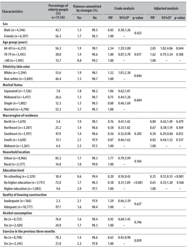 Table 1 – Distribution of the elderly by variables of interest and occurrence (or not) of violence committed by  strangers (n = 11,143), according to sociodemographic, behavioral and health characteristics of the  victim, Brazil, 2013 Characteristics Perce