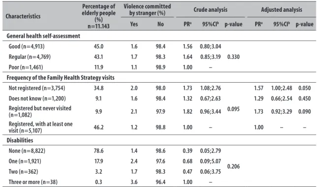 Table 1 – Conclusion Characteristics Percentage of elderly people (%) n=11.143 Violence committed 