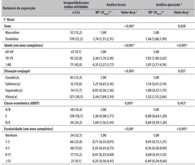 Tabela 5 – Análise bruta e ajustada de incapacidade funcional para ambas as atividades conforme variáveis de  exposição, Pelotas, Rio Grande do Sul, 2014