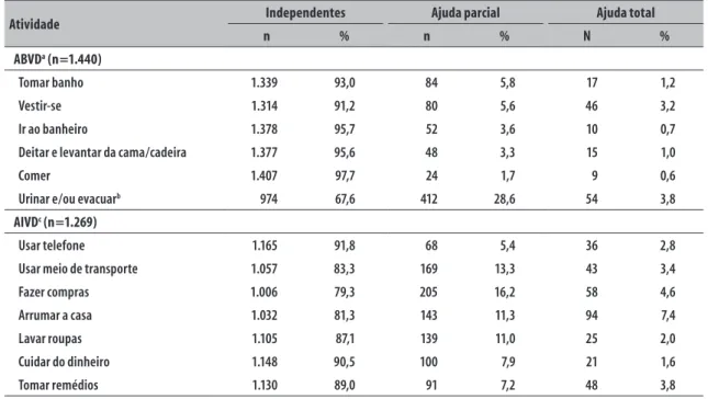 Tabela 2 – Descrição do grau de dependência dos idosos para atividades básicas e instrumentais da vida diária,  Pelotas, Rio Grande do Sul, 2014