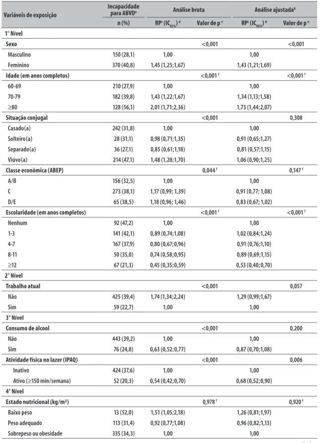 Tabela 3 – Análise bruta e ajustada de incapacidade funcional para atividades básicas da vida diária conforme  variáveis de exposição, Pelotas, Rio Grande do Sul, 2014