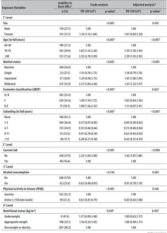 Table 4 – Crude and adjusted analysis of functional disability for instrumental activities of daily living according  to exposure variables, Pelotas, Rio Grande do Sul, 2014 