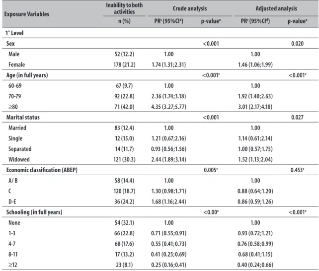 Table 5 – Crude and adjusted analysis of functional disability for both activities of daily living according to  exposure variables, Pelotas, Rio Grande do Sul, 2014 