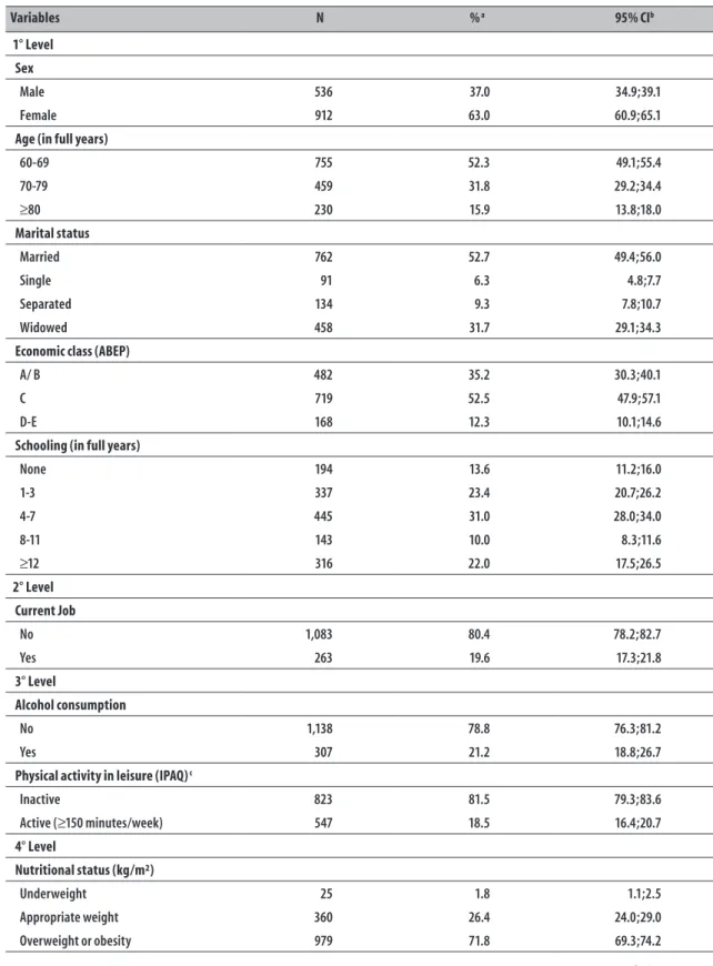 Table 1 – Description of the sample of elderly (N=1,448) in accordance with the outcome and exposure  variables, Pelotas, Rio Grande do Sul, 2014 