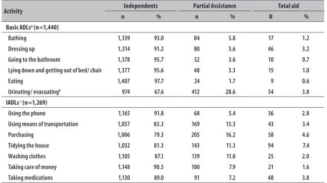 Table 2 – Description of the degree of dependence of the elderly to basic and instrumental activities of daily  living, Pelotas, Rio Grande do Sul, 2014