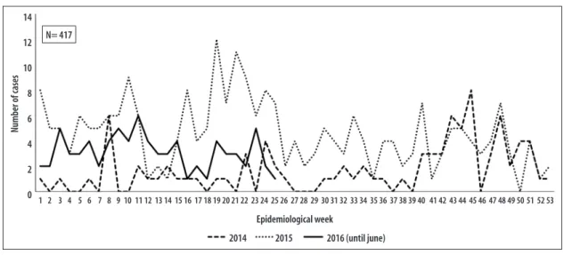 Figure 2 – Adverse events related  to health care resulting in death recorded in the Brazilian Health Surveillance  Notification System (Notivisa) version 2.0, Brazil, June/2014-June/2016