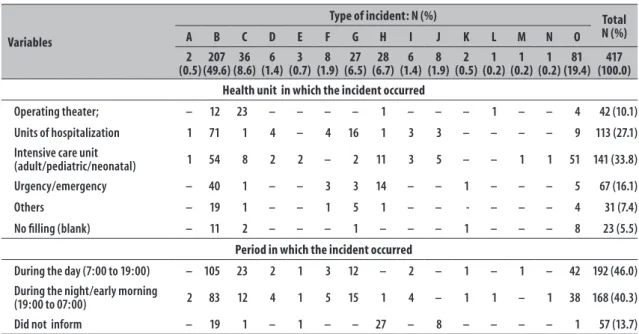 Table 2 – Characteristics of adverse events related to health care resulting in death, recorded in the Brazilian  Health Surveillance Notification System (Notivisa) version 2.0, Brazil, June/2014-June/2016