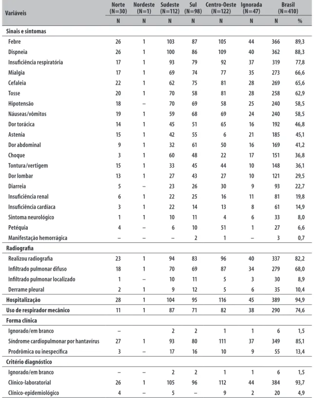 Tabela 1 – Características clínicas no primeiro atendimento a  dos casos de hantavirose que evoluíram para óbito,  segundo a região provável de infecção, Brasil, 2007-2015