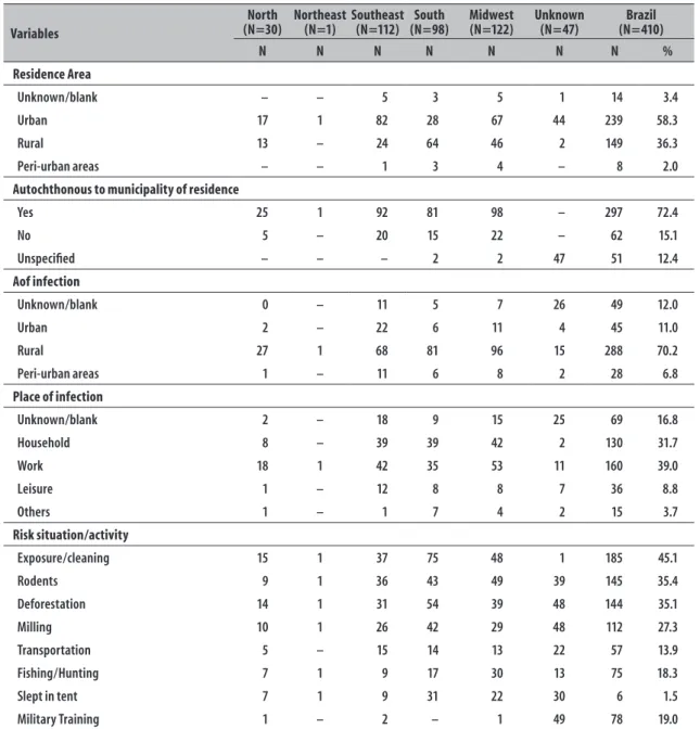 Table 2 – Characteristics of deaths due to hantavirus, according to probable region of infection, Brazil, 2007-2015 Variables North  (N=30) Northeast  (N=1) Southeast  (N=112) South  (N=98) Midwest (N=122) Unknown  (N=47) Brazil  (N=410) N N N N N N N % Re