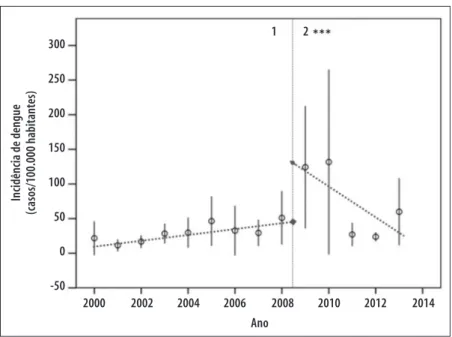 Figura 2 – Média anual da taxa de incidência de dengue, com intervalos de confiança de 95% (IC 95% ) e análise  de regressão segmentada, comparando os períodos de 2000-2008 e 2009-2013, em Rondônia