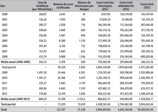 Tabela 1 – Taxa de incidência de dengue, número de casos notificados, internações, e custos diretos, Rondônia,  2000-2013