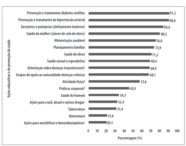 Figura 2 – Proporção de Equipes de Atenção Básica que ofertaram ações educativas e de promoção da saúde,  segundo eixos temáticos, Rio Grande do Sul, 2012 (n=816)