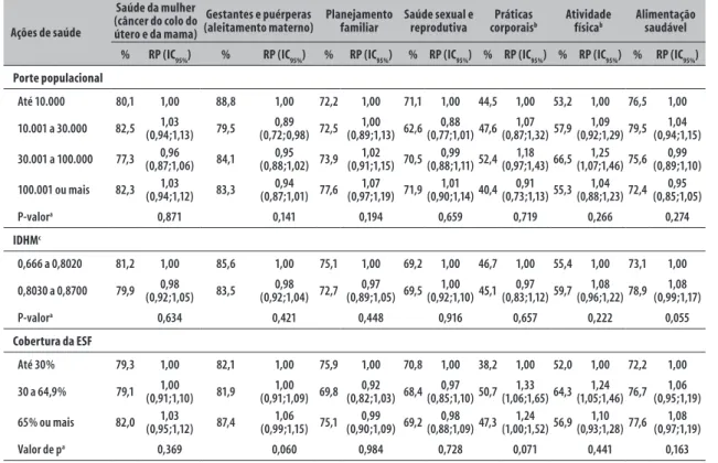 Tabela 1 – Proporção (%) de Equipes de Atenção Básica que ofertaram ações educativas e de promoção da  saúde: avaliação externa do PMAQ-AB, Rio Grande do Sul, 2012