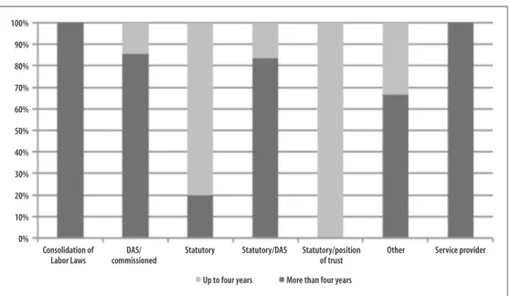 Figure 2 – Percentage distribution of Municipal Health Department communication advisers, according to  employment relationship and length of service, Brazil, 2014-2015