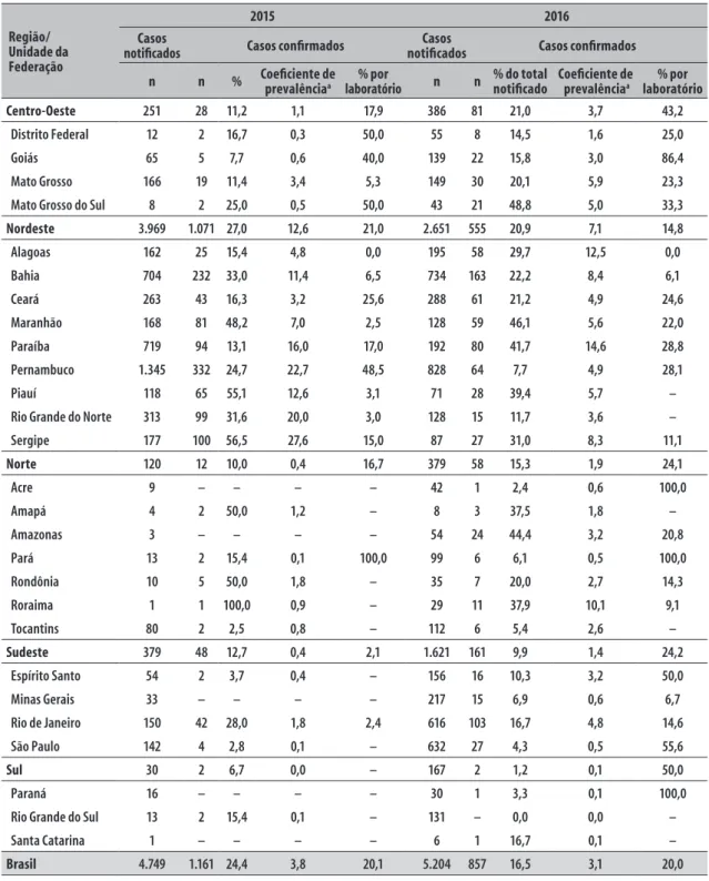 Tabela 1 – Distribuição dos casos notificados e confirmados de síndrome congênita associada à infecção  pelo vírus Zika em nascidos vivos, segundo ano de nascimento, região e Unidade da Federação de  residência da mãe, Brasil, 2015-2016