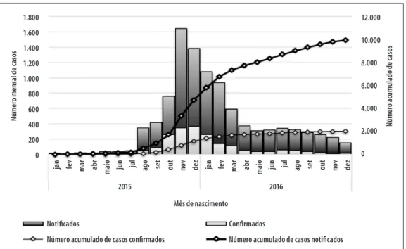 Figura 2 – Distribuição mensal e acumulada dos casos notificados e confirmados de síndrome congênita  associada à infecção pelo vírus Zika em nascidos vivos, segundo mês de nascimento, região e Unidade  da Federação de residência da mãe, Brasil, 2015-2016