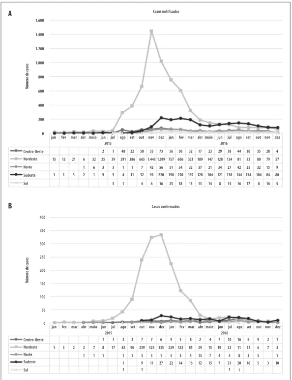 Figura 3 – Distribuição mensal dos casos notificados (A) e confirmados (B) de síndrome congênita associada à  infecção pelo vírus Zika em nascidos vivos, segundo mês de nascimento e região de residência da mãe,  Brasil, 2015-2016