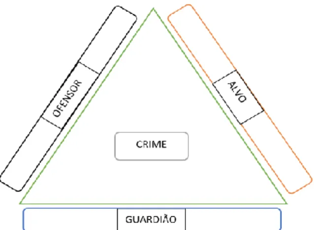 Figura 1 - Triângulo do crime    