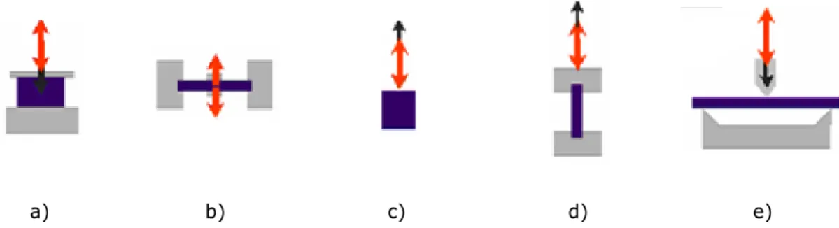 Figura 3.16 – Módulos de operação de um conjunto DMA a) compressão/penetracção; b) fadiga; 