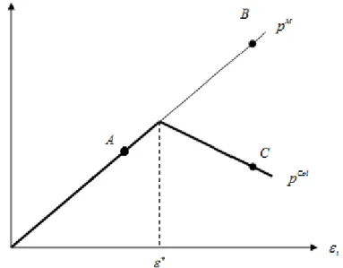 Figura 1 – Preços de monopólio e conluio para níveis de demanda ε 