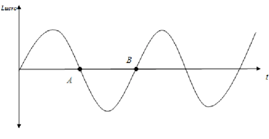 Figura 2 - Demanda cíclica 