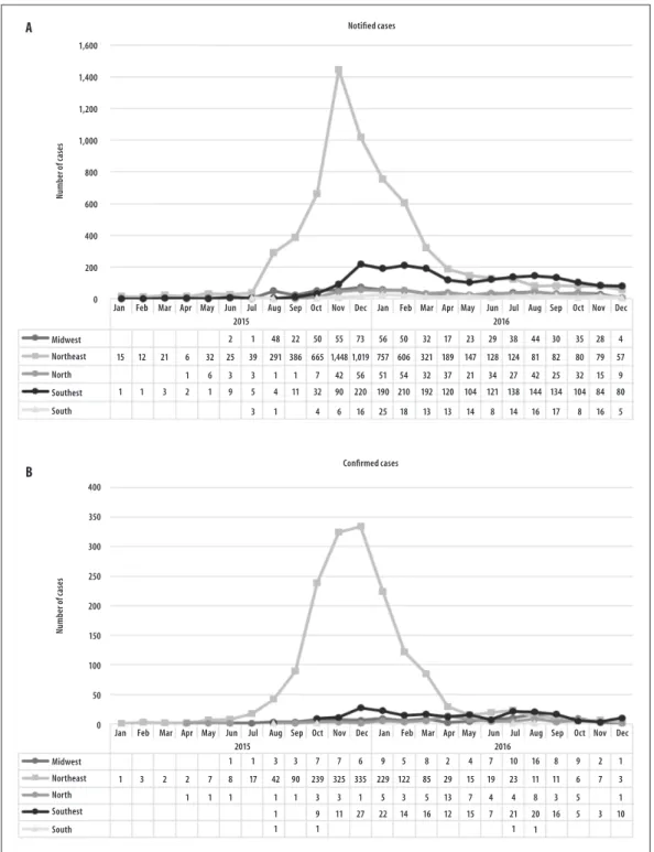 Figure 3 – Distribution of notified (A) and confirmed cases (B) per month of congenital syndrome associated  with Zika virus infection in livebirths, according to year of birth and region of mother´s residence,  Brazil, 2015-2016