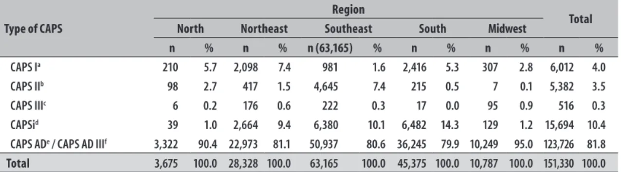 Table 2 – Distribution of records of attendance due to mental and behavioral disorders by use of psychoactive  substances, according to type of Psychosocial Care Center and great national region, Brazil, 2008-2012