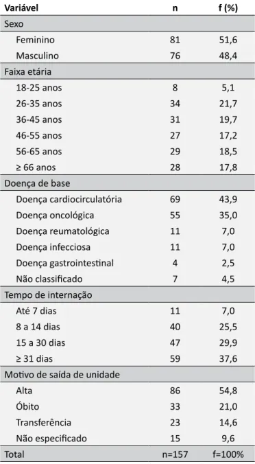 Tabela 1.  Características sociodemográficas e clínicas dos  pacientes admitidos/internados no período de análise