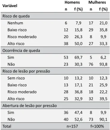 Tabela 3.  Associações detectadas entre as variáveis ana - -lisadas. n = 157. Rio de Janeiro, 2016.