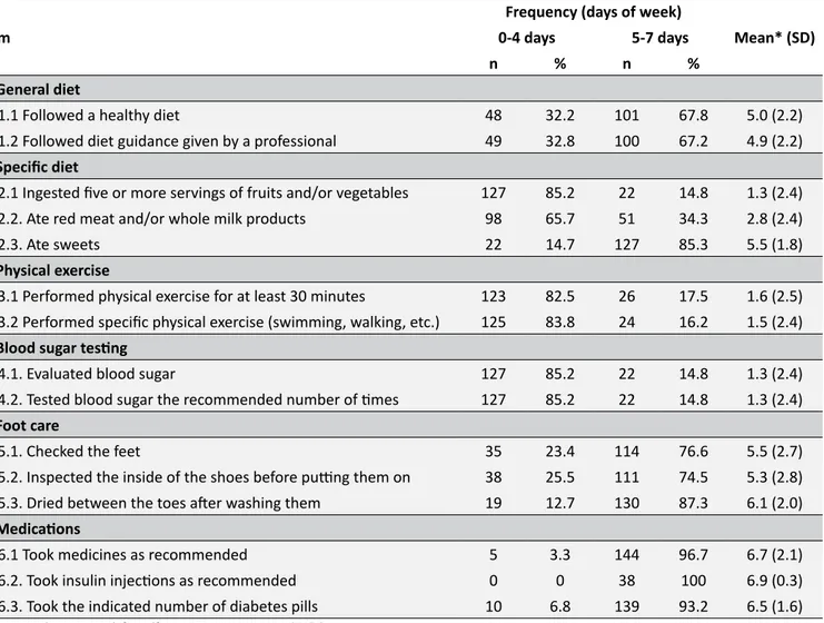 Table 1.  Evaluation of the items of the Diabetes Self-Care Activities Questionnaire (DAQ)